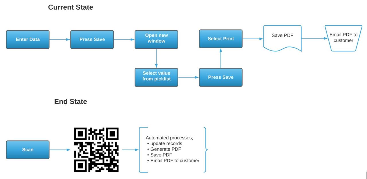 Salesforce Process-Automation Authorized Test Dumps & Exam Process-Automation Fee