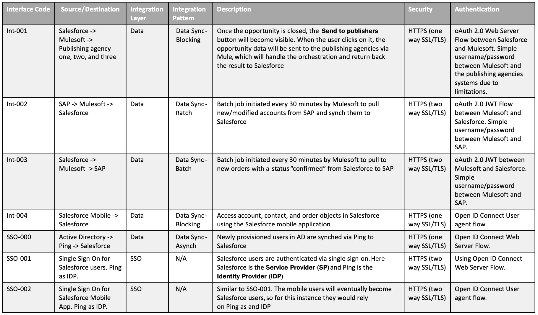 Integration-Architect Braindumps Pdf | Salesforce Integration-Architect Test Preparation