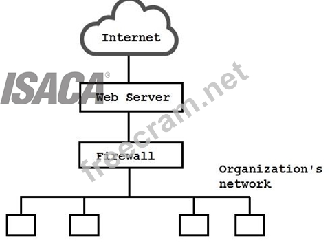 CISA Latest Test Prep | CISA Exams & CISA Latest Exam Testking