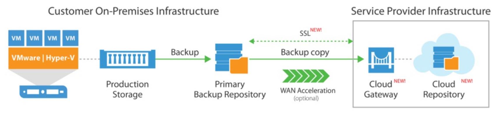 Test VMCE2021 Questions Answers & Veeam Reliable VMCE2021 Dumps