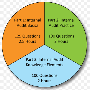 IIA-CIA-Part3 Exam Assessment, IIA IIA-CIA-Part3 Sure Pass | Valid IIA-CIA-Part3 Exam Simulator