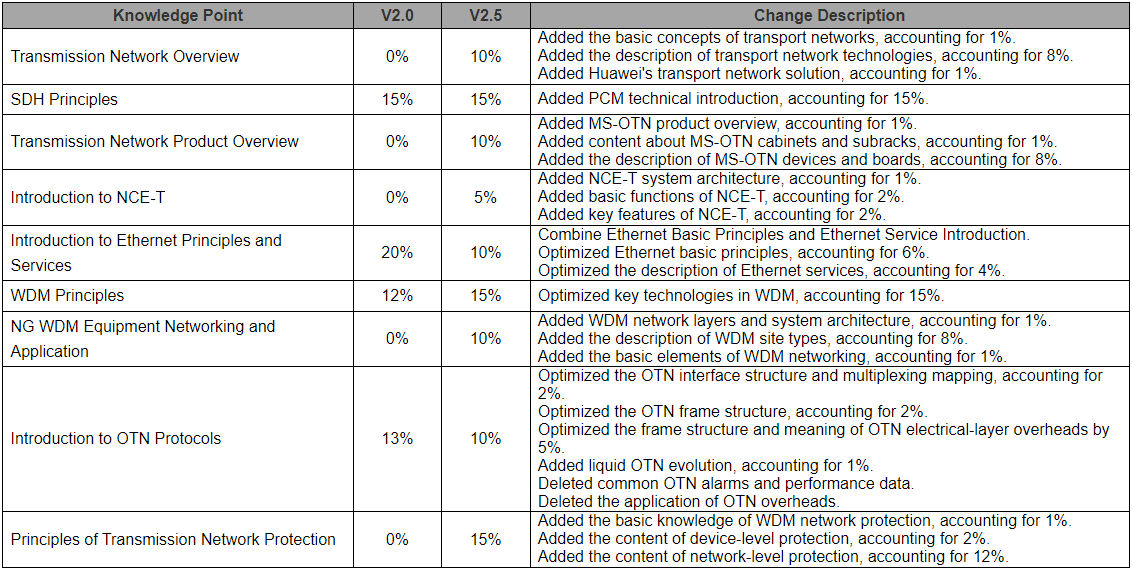 Pass4sure H31-311_V2.5 Dumps Pdf | Valid H31-311_V2.5 Exam Experience