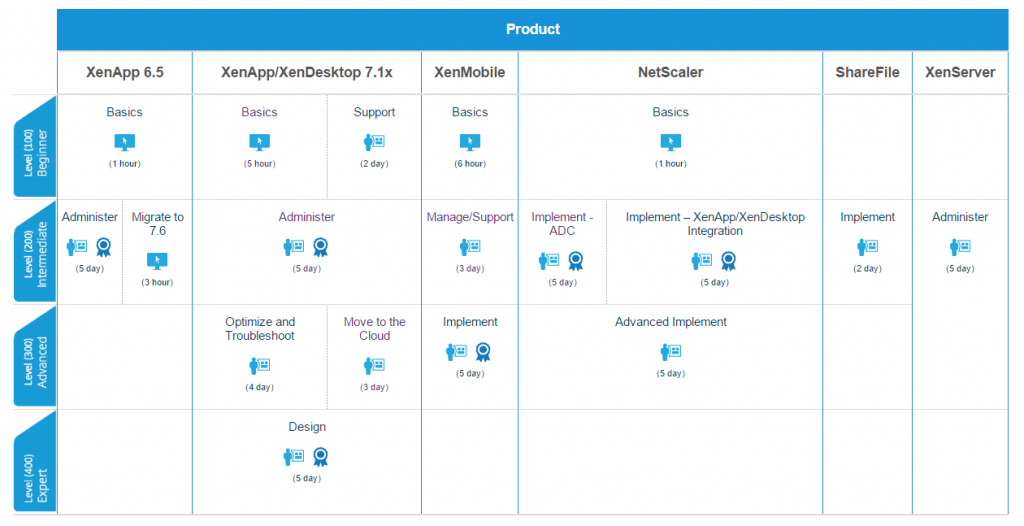 Citrix Test 1Y0-440 Lab Questions, 1Y0-440 Valid Test Registration