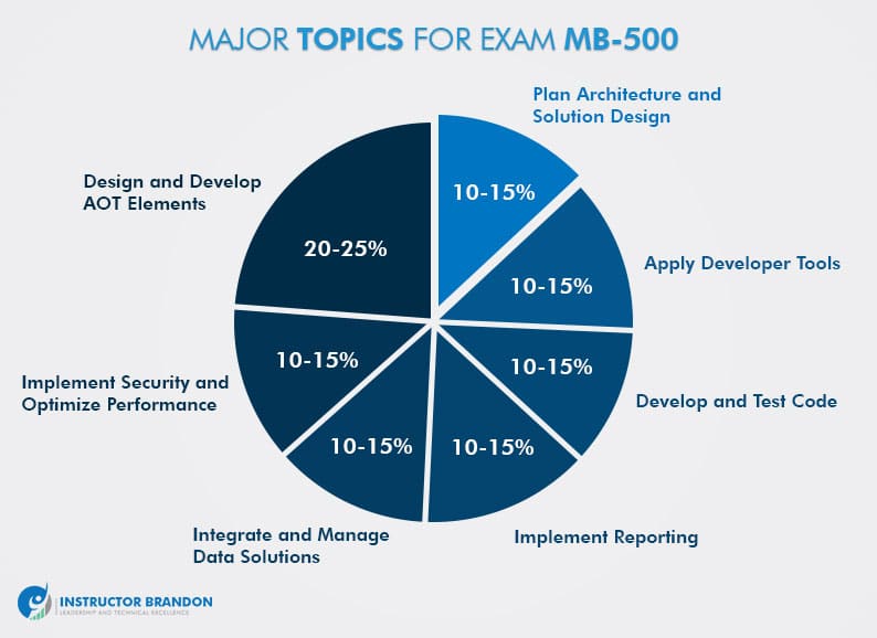 MB-500 Valid Exam Sims & New MB-500 Test Discount - MB-500 Reliable Braindumps