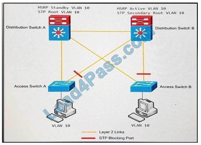 Reliable 300-420 Test Practice - Cisco Brain Dump 300-420 Free