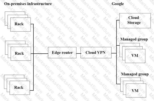 Google Professional-Cloud-Architect Valid Braindumps Sheet, Professional-Cloud-Architect Valid Exam Duration