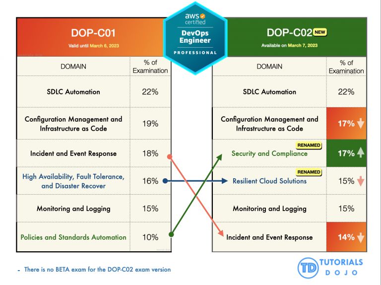 DOP-C02 Quiz, Exam DOP-C02 Guide Materials | New DOP-C02 Test Pdf