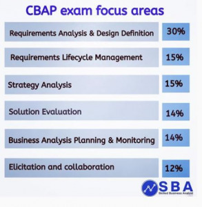 ECBA Frequent Updates - Test ECBA Lab Questions, Exam ECBA Collection