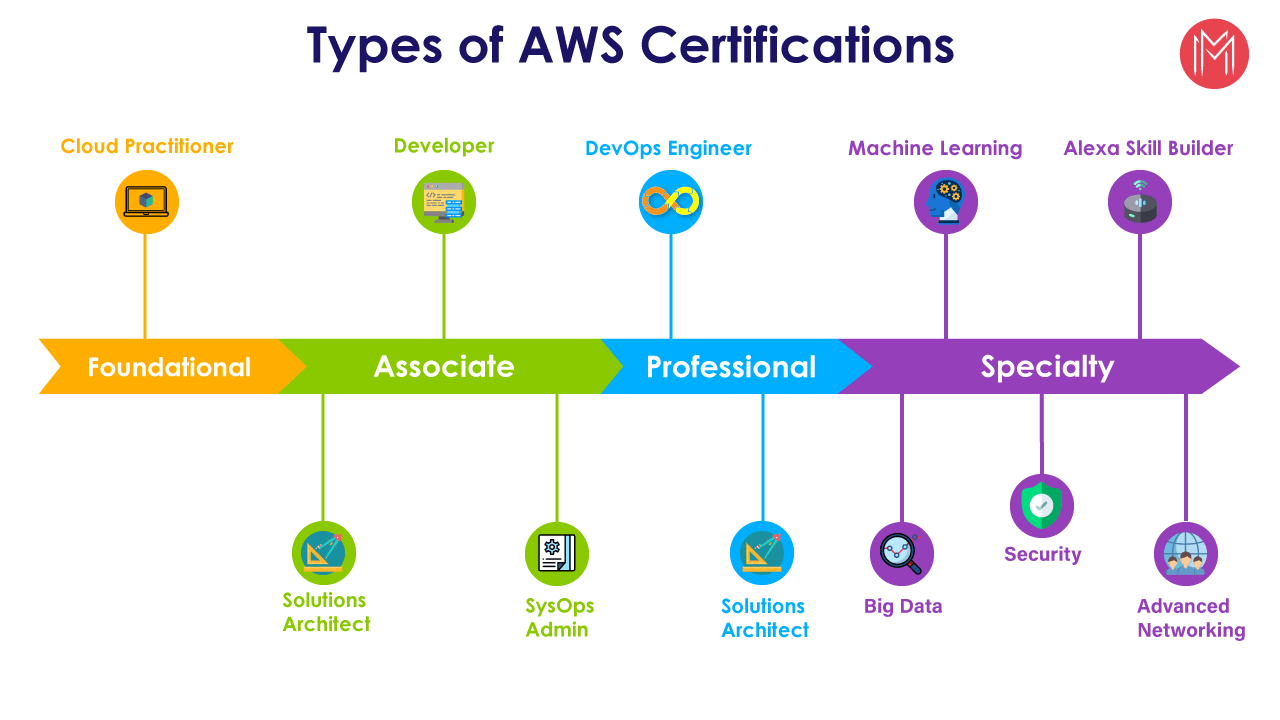 Latest Study AWS-Developer Questions & AWS-Developer Reliable Test Online