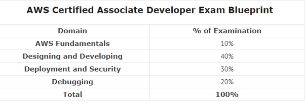 Amazon AWS-Certified-Developer-Associate Latest Test Braindumps, New AWS-Certified-Developer-Associate Dumps Book