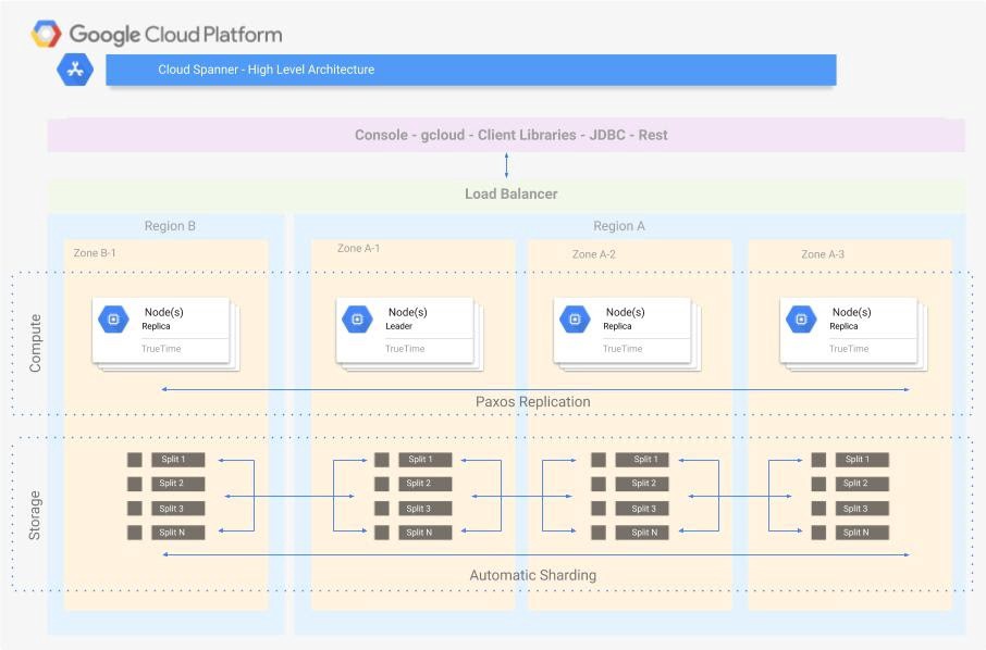 Professional-Cloud-Database-Engineer Pass4sure Exam Prep, Valid Professional-Cloud-Database-Engineer Test Objectives