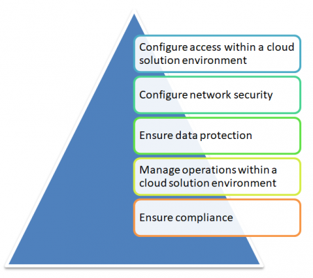 Professional-Cloud-Security-Engineer Best Preparation Materials - Exam Professional-Cloud-Security-Engineer Assessment