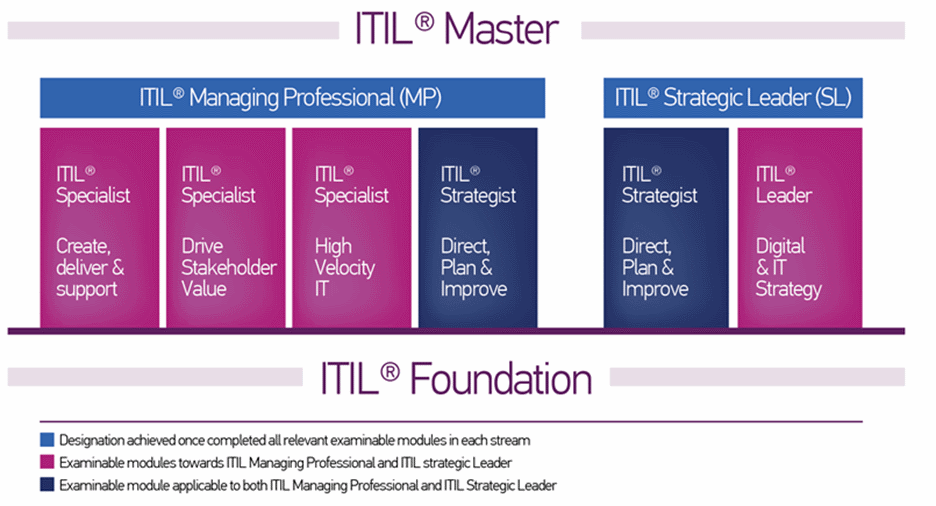 ITIL-4-DITS Certification Exam Dumps, ITIL-4-DITS Latest Braindumps Free