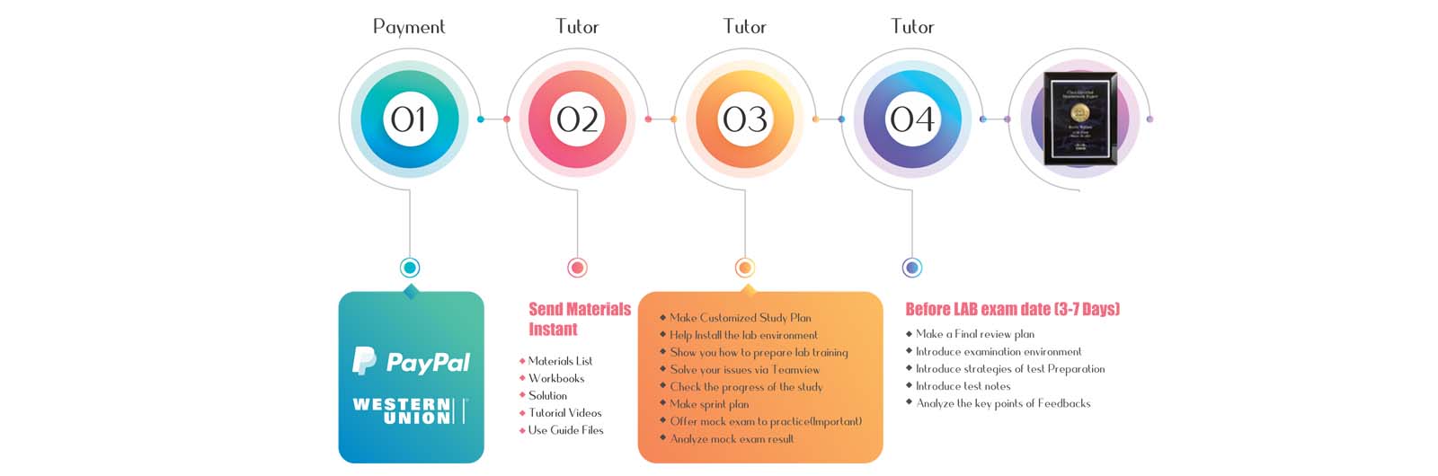 Juniper Valid Exam JN0-480 Vce Free - JN0-480 Exam Questions