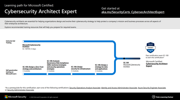 Microsoft SC-100 Practice Engine - SC-100 Free Download