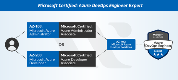 Microsoft AZ-400 Reliable Test Materials | Valid Exam AZ-400 Book