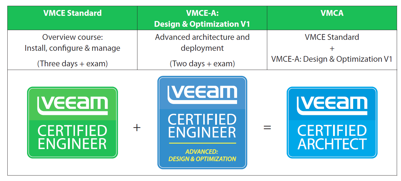 Exam VMCA2022 Review - VMCA2022 Reliable Test Sims, Valid VMCA2022 Exam Experience