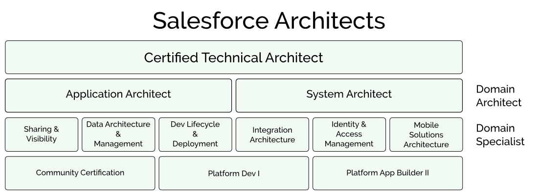 Development-Lifecycle-and-Deployment-Architect Reliable Braindumps Pdf - Training Development-Lifecycle-and-Deployment-Architect Material