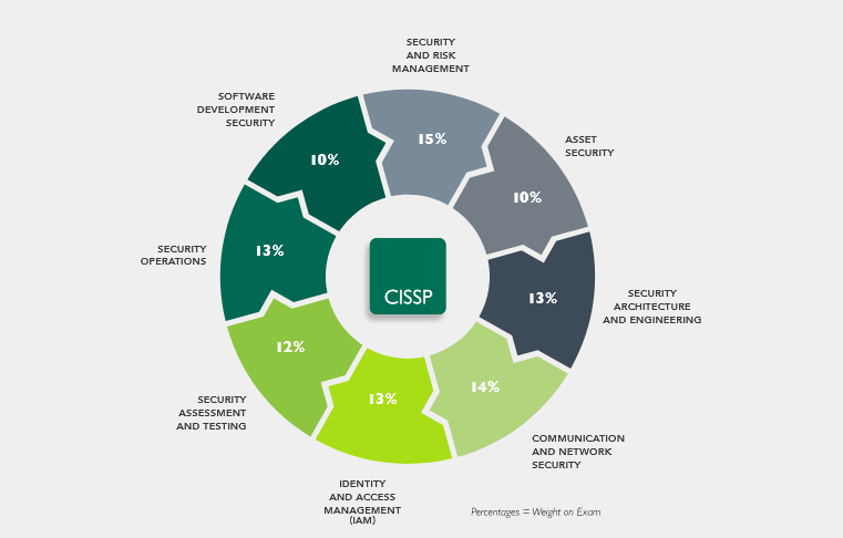 Valuable CISSP Feedback, CISSP Online Test | Valid CISSP Study Guide