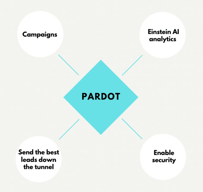 Valid Pardot-Consultant Test Topics | Salesforce Pardot-Consultant High Passing Score