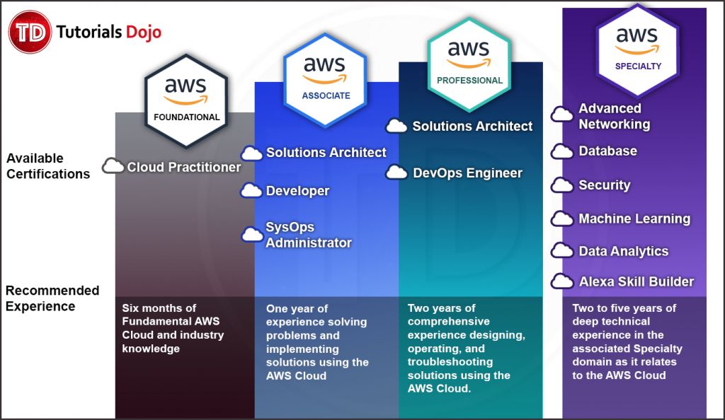 Valid AWS-Solutions-Architect-Professional Learning Materials & AWS-Solutions-Architect-Professional Latest Exam Tips