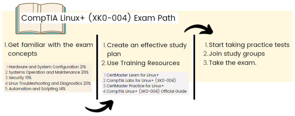 XK0-005 Certification Exam - XK0-005 Braindumps, XK0-005 Valid Exam Prep