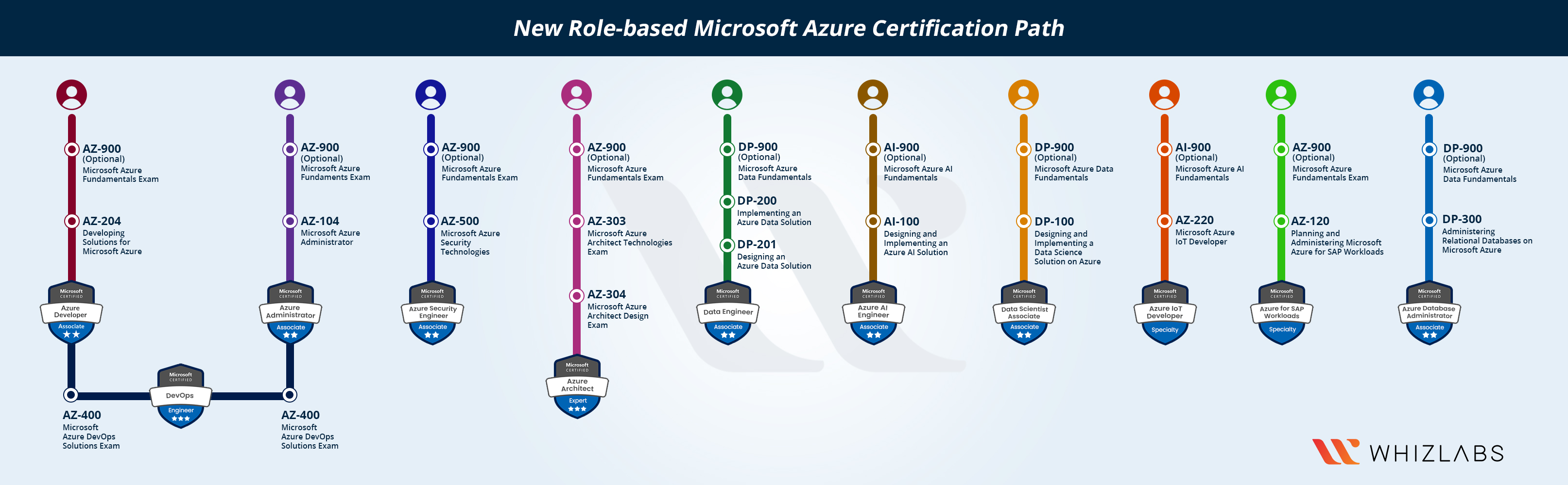 Valid PL-900 Dumps & New PL-900 Dumps Free - Test PL-900 Lab Questions