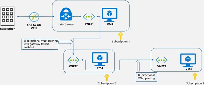 Microsoft Pass4sure AZ-700 Pass Guide & New AZ-700 Test Materials