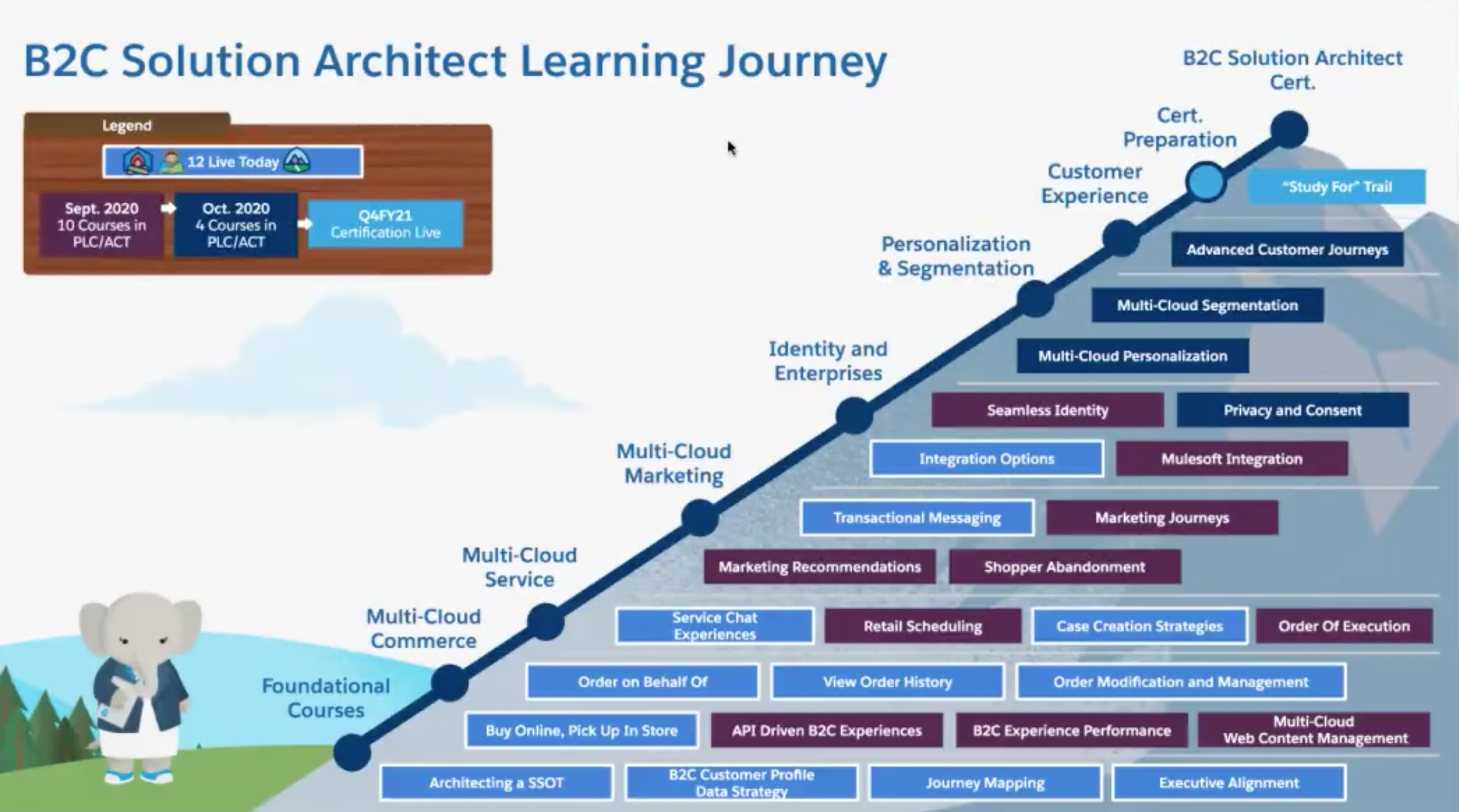 Integration-Architect Reliable Study Notes | Salesforce Question Integration-Architect Explanations