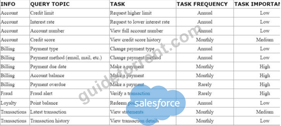 Updated OmniStudio-Consultant Dumps - Salesforce OmniStudio-Consultant Training Online