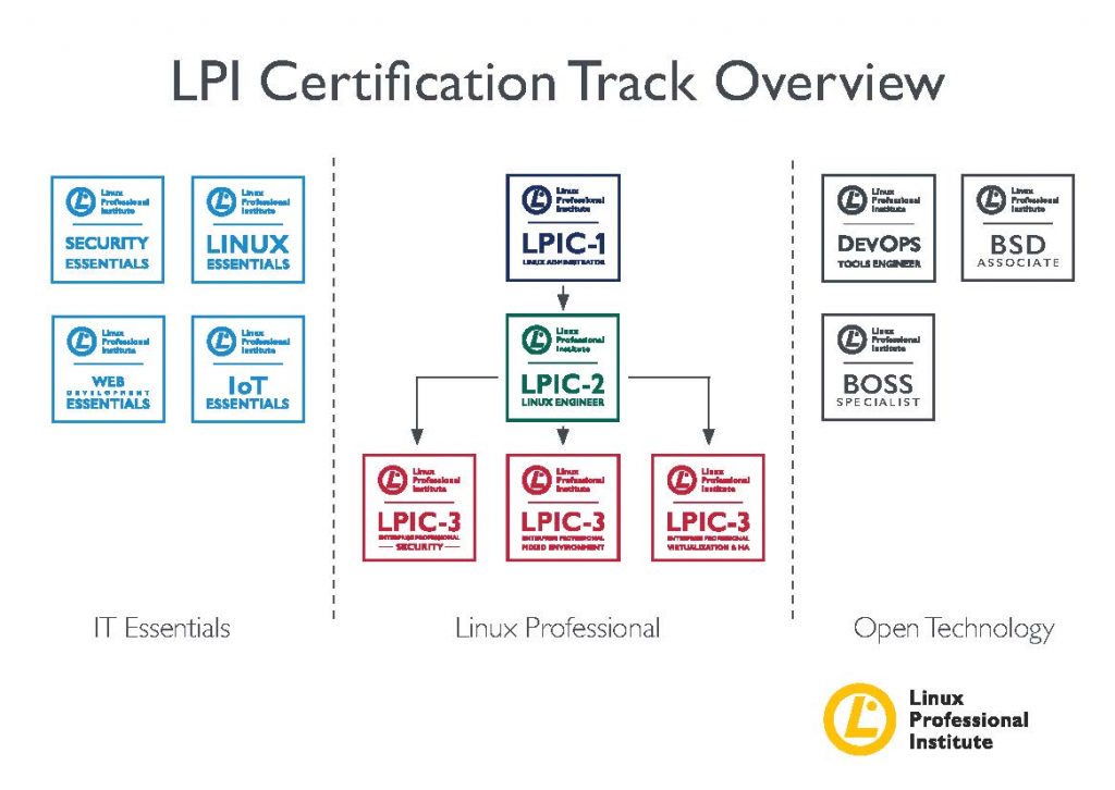 Lpi 101-500 Free Learning Cram | 101-500 Valid Braindumps Files