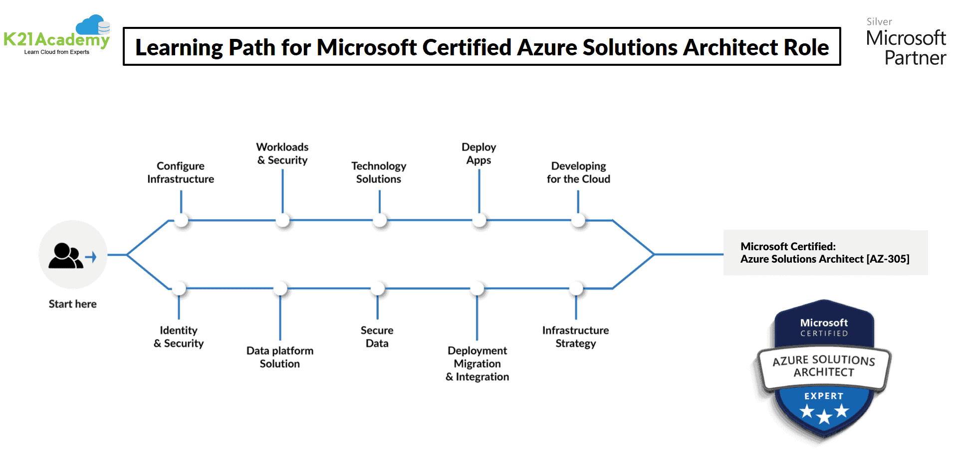 Microsoft AZ-305 New Test Camp, AZ-305 Latest Test Simulator