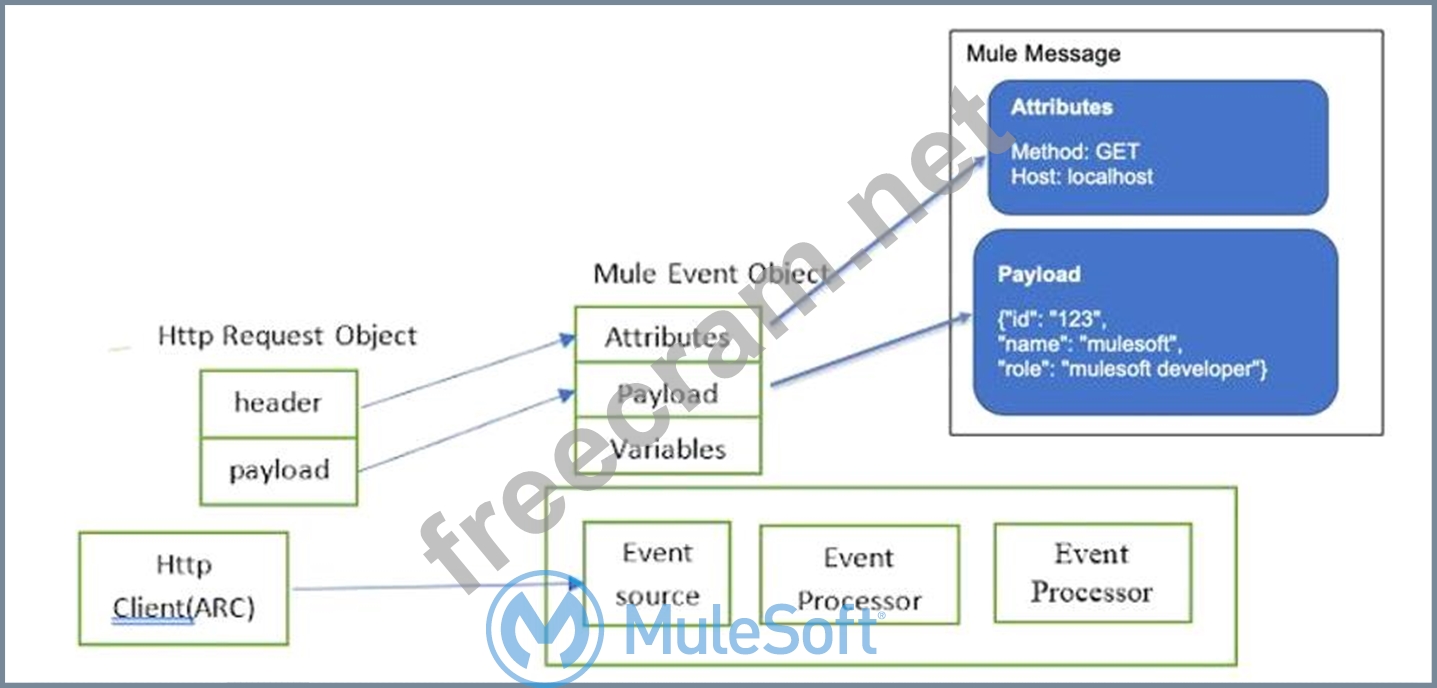 MCD-Level-1 Practice Tests & MuleSoft Real MCD-Level-1 Torrent - Free MCD-Level-1 Exam