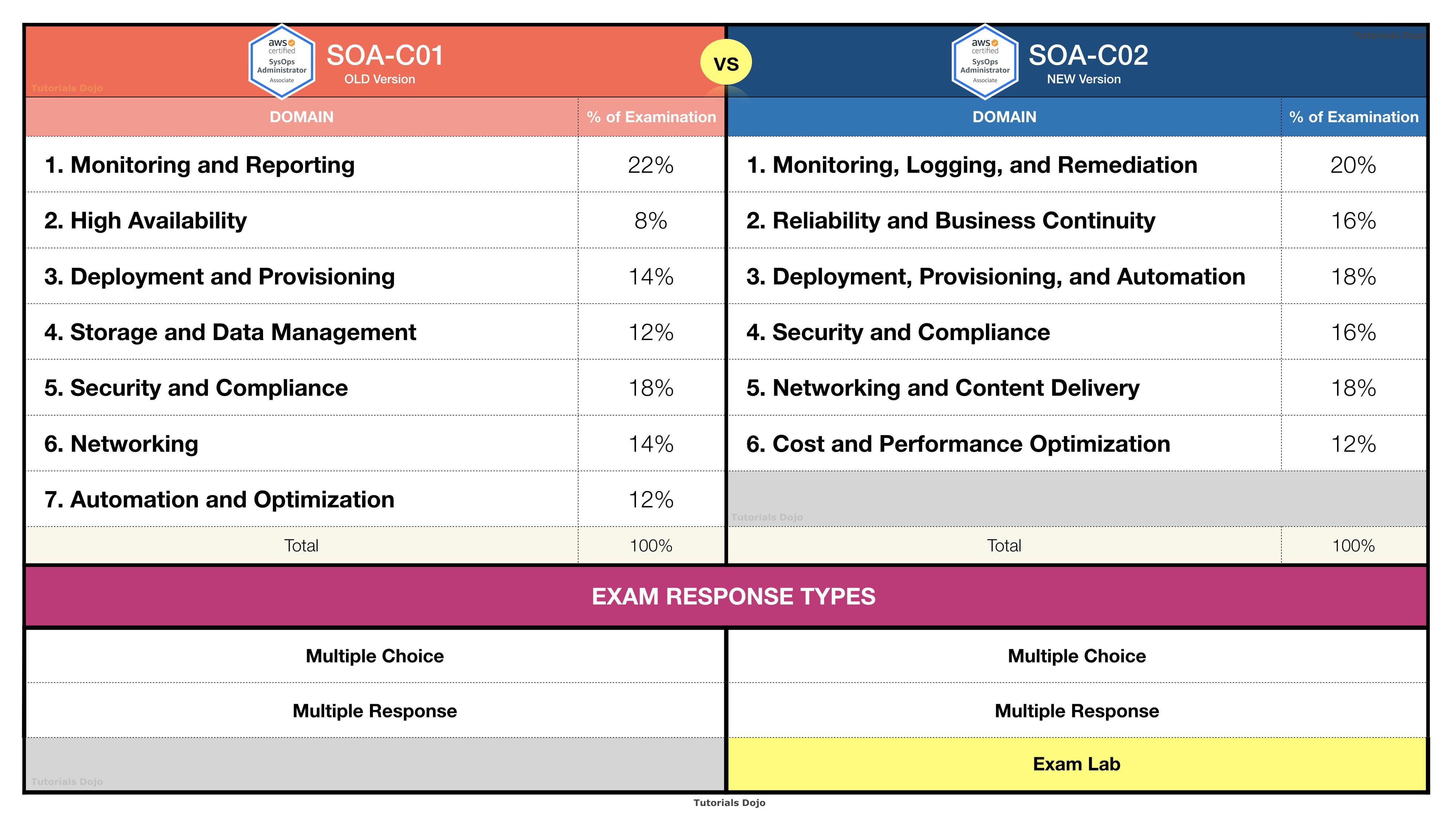 Exam SOA-C02 Bootcamp - SOA-C02 Valid Exam Pattern, SOA-C02 Cert