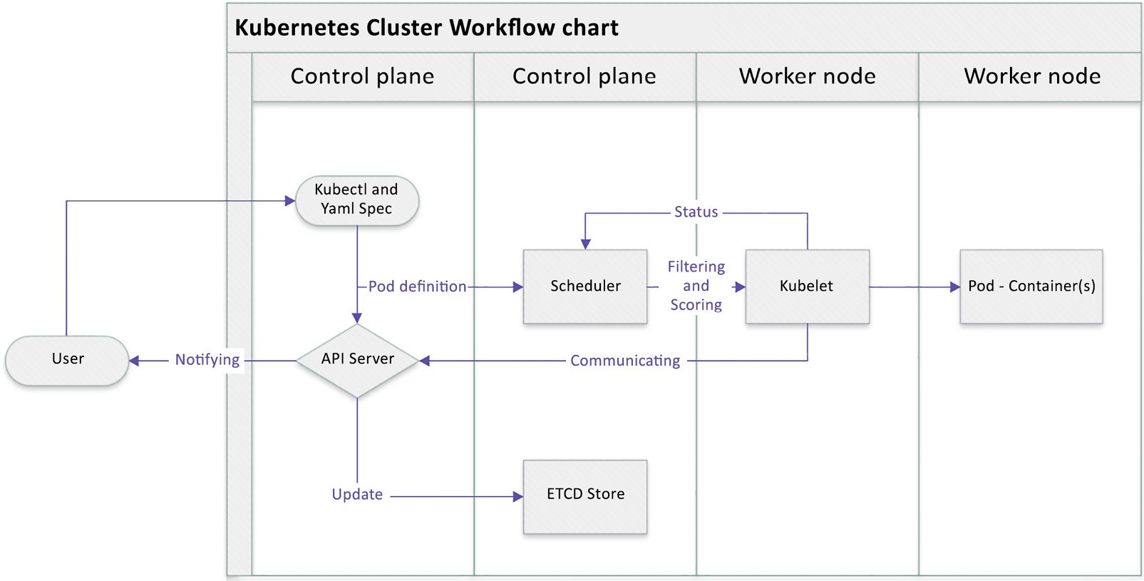 CKAD 100% Correct Answers, Linux Foundation Study CKAD Material