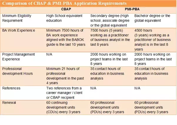 PMI-PBA Dumps Guide - PMI Latest PMI-PBA Dumps Files