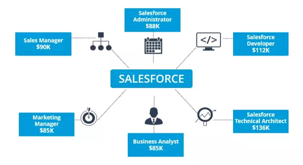 Salesforce Simulations Industries-CPQ-Developer Pdf & Industries-CPQ-Developer Customized Lab Simulation