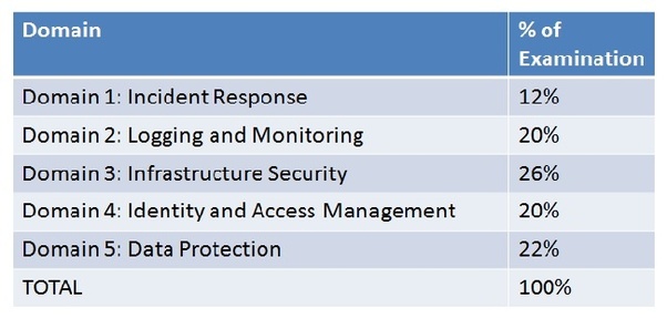 Latest AWS-Certified-Database-Specialty Exam Questions - Exam AWS-Certified-Database-Specialty Introduction, Valid AWS-Certified-Database-Specialty Test Vce