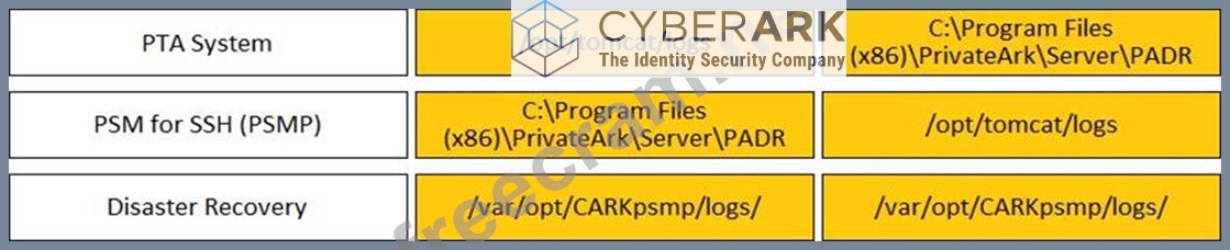 2025 Popular PAM-DEF Exams | PAM-DEF Free Braindumps & CyberArk Defender - PAM Latest Guide Files