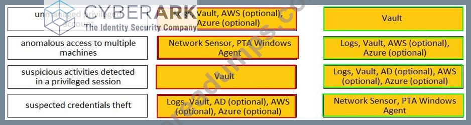 CyberArk PAM-CDE-RECERT Latest Materials & Valid PAM-CDE-RECERT Exam Testking