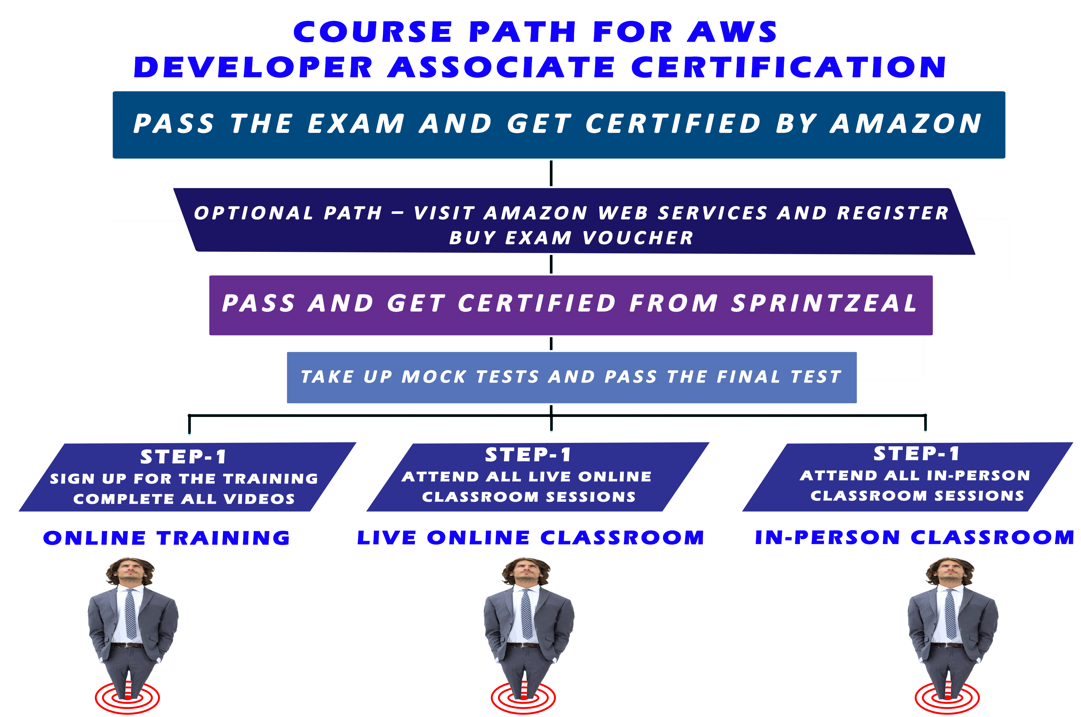 AWS-Developer Exam Study Solutions & Amazon Latest AWS-Developer Test Camp