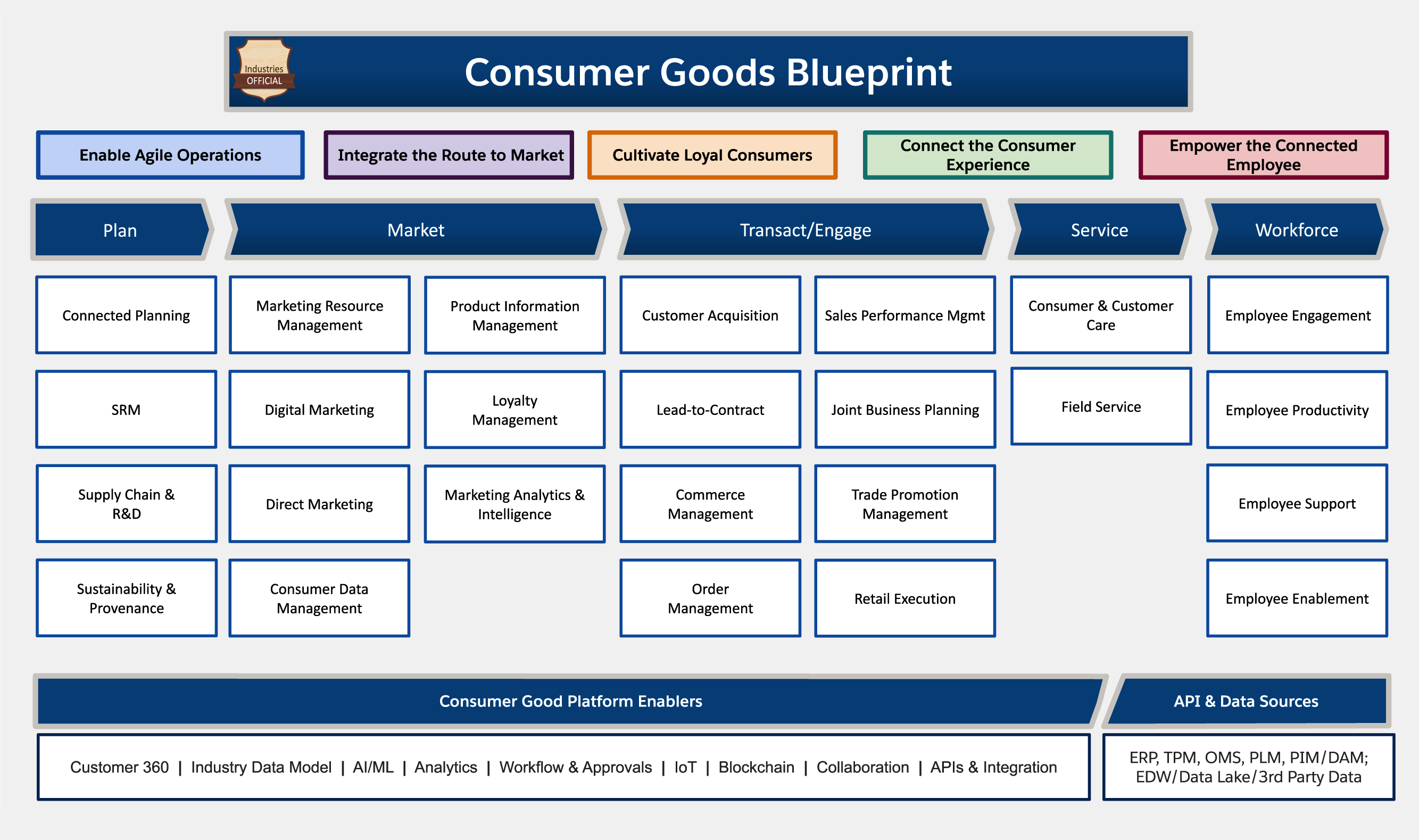 Real Consumer-Goods-Cloud Testing Environment | Consumer-Goods-Cloud Test Simulator Online