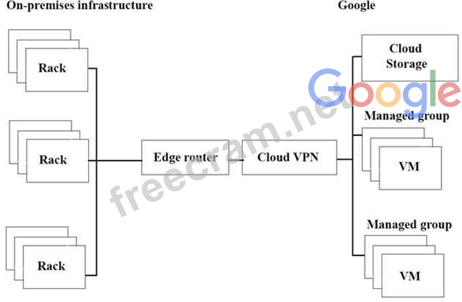 Professional-Cloud-Architect Valid Test Fee, Google Professional-Cloud-Architect Popular Exams | Valid Exam Professional-Cloud-Architect Vce Free