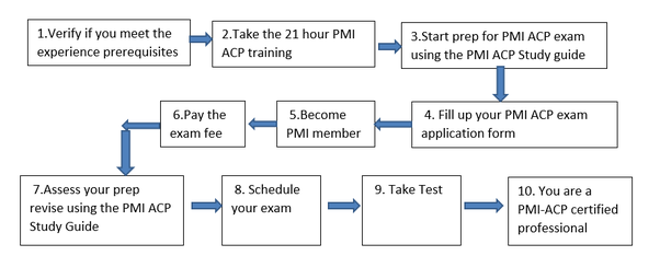 2024 ACP-120 Unlimited Exam Practice | ACP-120 Valid Practice Materials