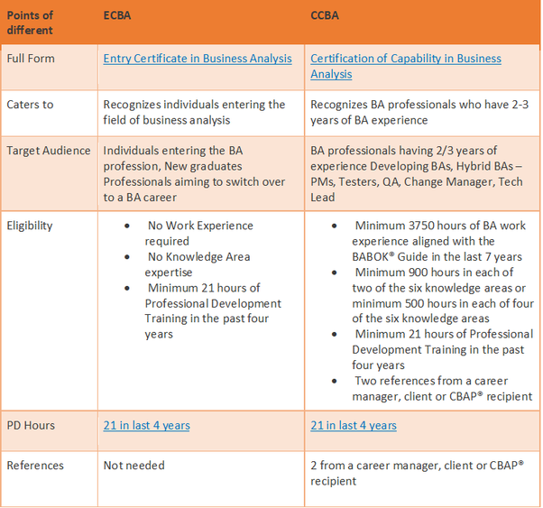 2024 Valid ECBA Exam Tips, Braindump ECBA Free | New Entry Certificate in Business Analysis (ECBA) Braindumps Sheet