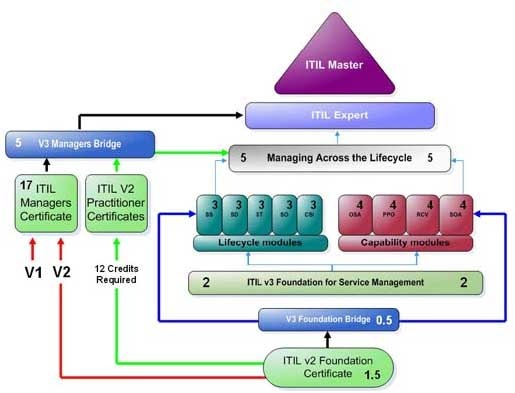 Valid ITIL-4-Foundation Exam Answers - Review ITIL-4-Foundation Guide, ITIL 4 Foundation Exam Real Dumps