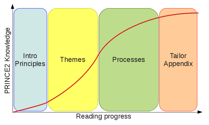 PRINCE2-Foundation Latest Test Answers | PRINCE2 Test PRINCE2-Foundation Answers