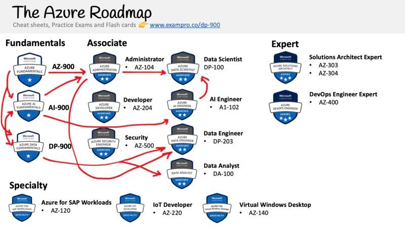 2024 New AZ-900 Study Notes & AZ-900 Trustworthy Dumps - Microsoft Azure Fundamentals Valid Test Experience