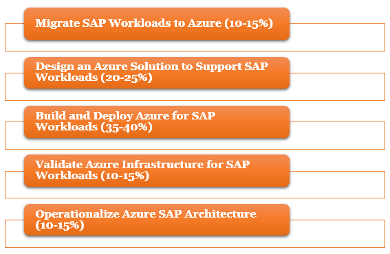 Relevant AZ-120 Questions | Frequent AZ-120 Updates & Question AZ-120 Explanations