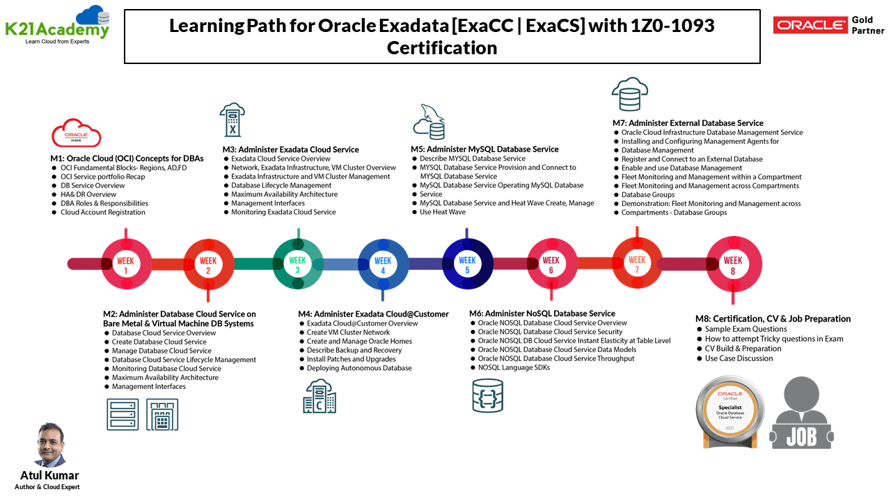 Pdf 1z0-931-22 Free & Oracle New 1z0-931-22 Braindumps - 1z0-931-22 Exam Questions Pdf